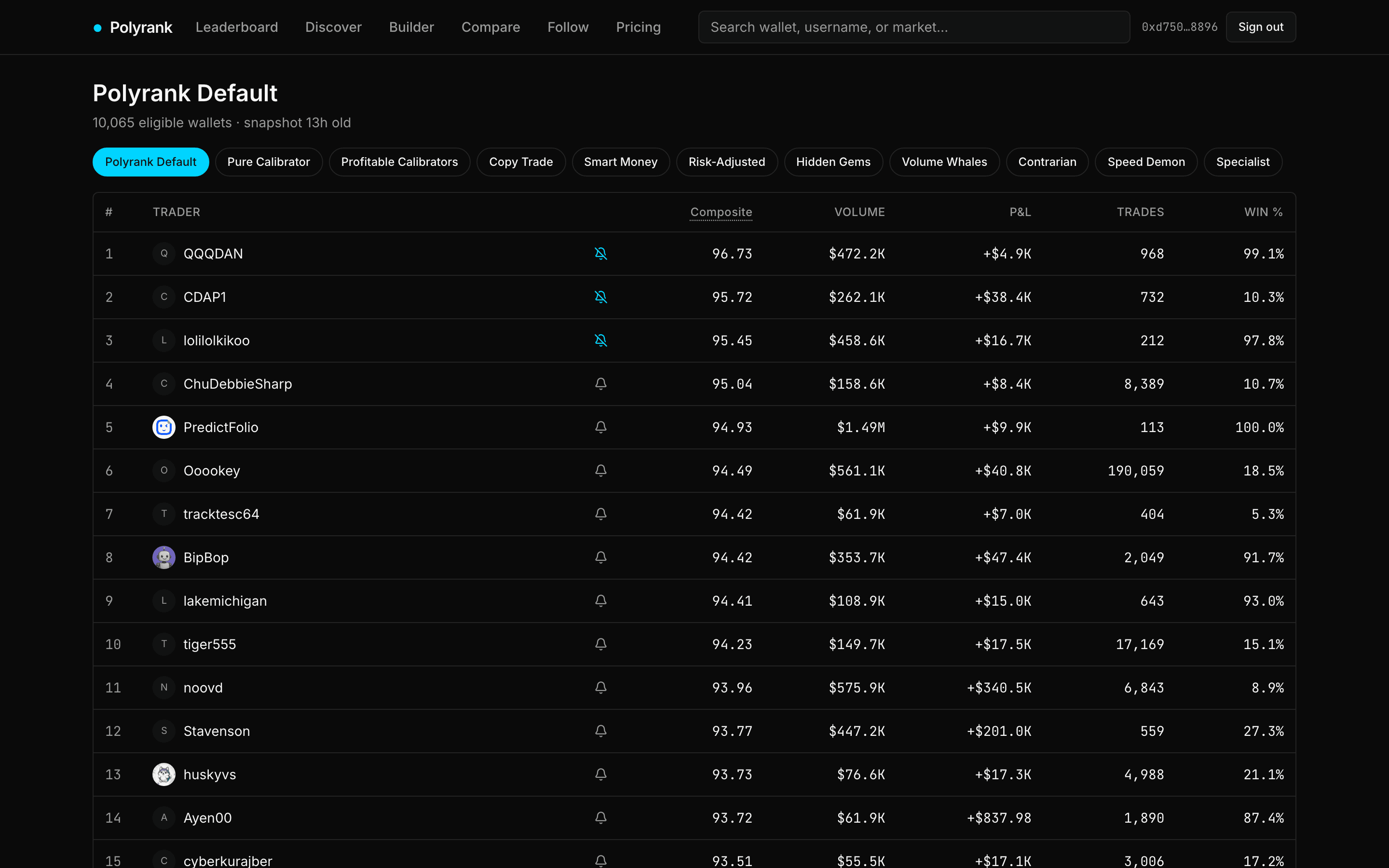 The signed-in leaderboard at full depth: preset tabs, composite score, volume, P&L, trades, and win rate per row