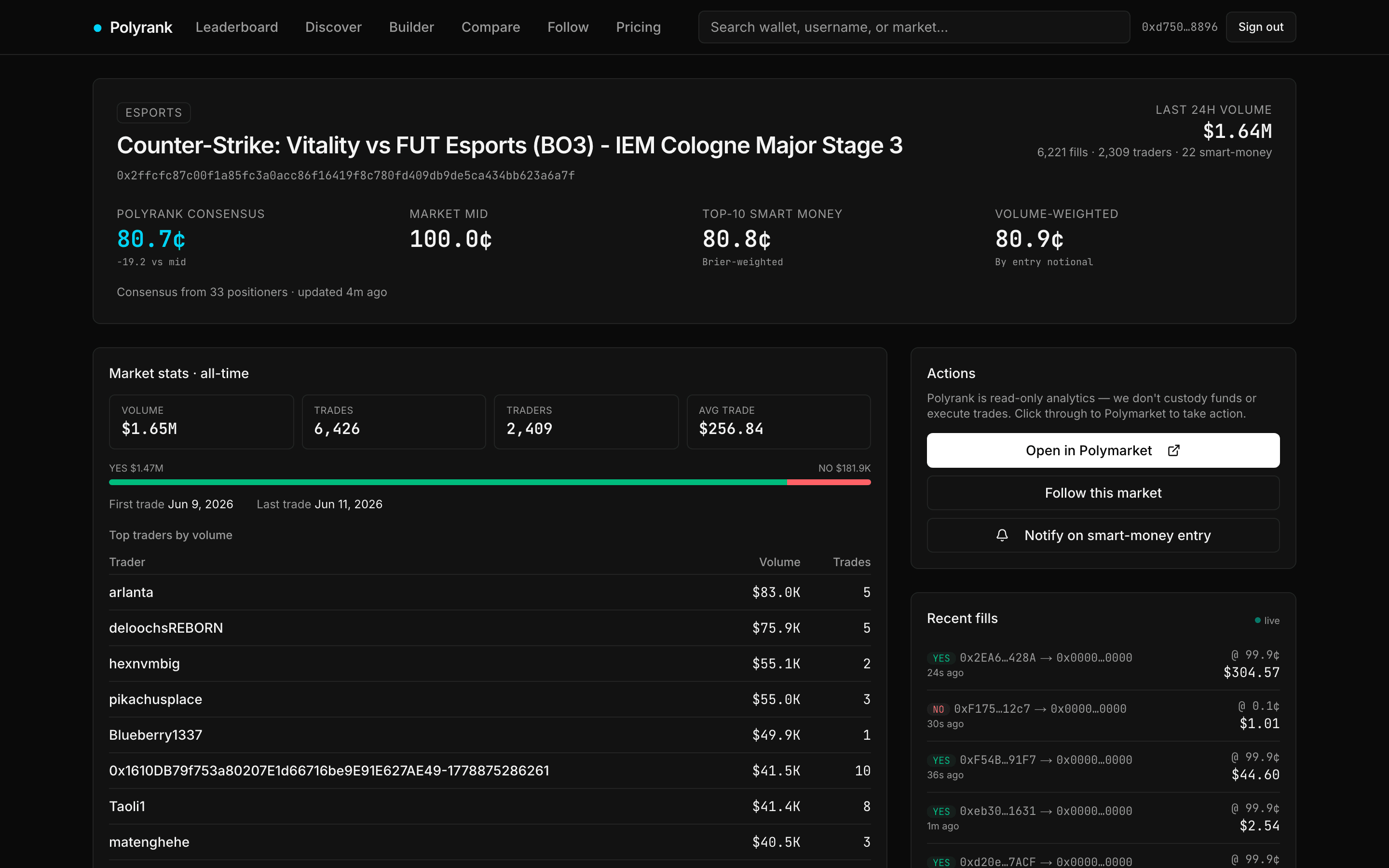 A live market page: Polyrank consensus vs market mid, top-10 smart money, volume-weighted entry, market stats, top traders, and recent fills