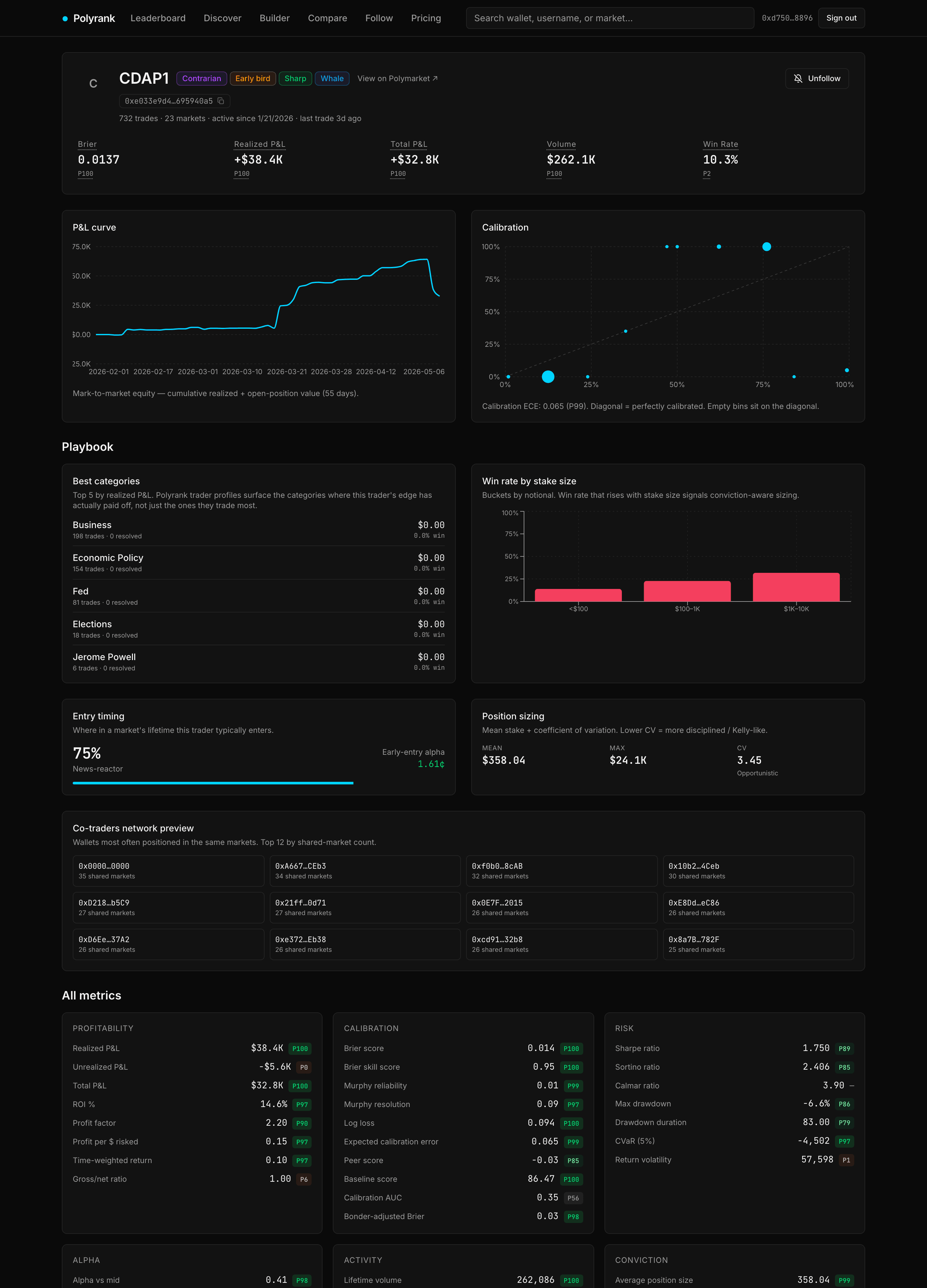 Further down the profile: the playbook (best categories, entry timing, position sizing, co-traders) leading into the all-metrics grid