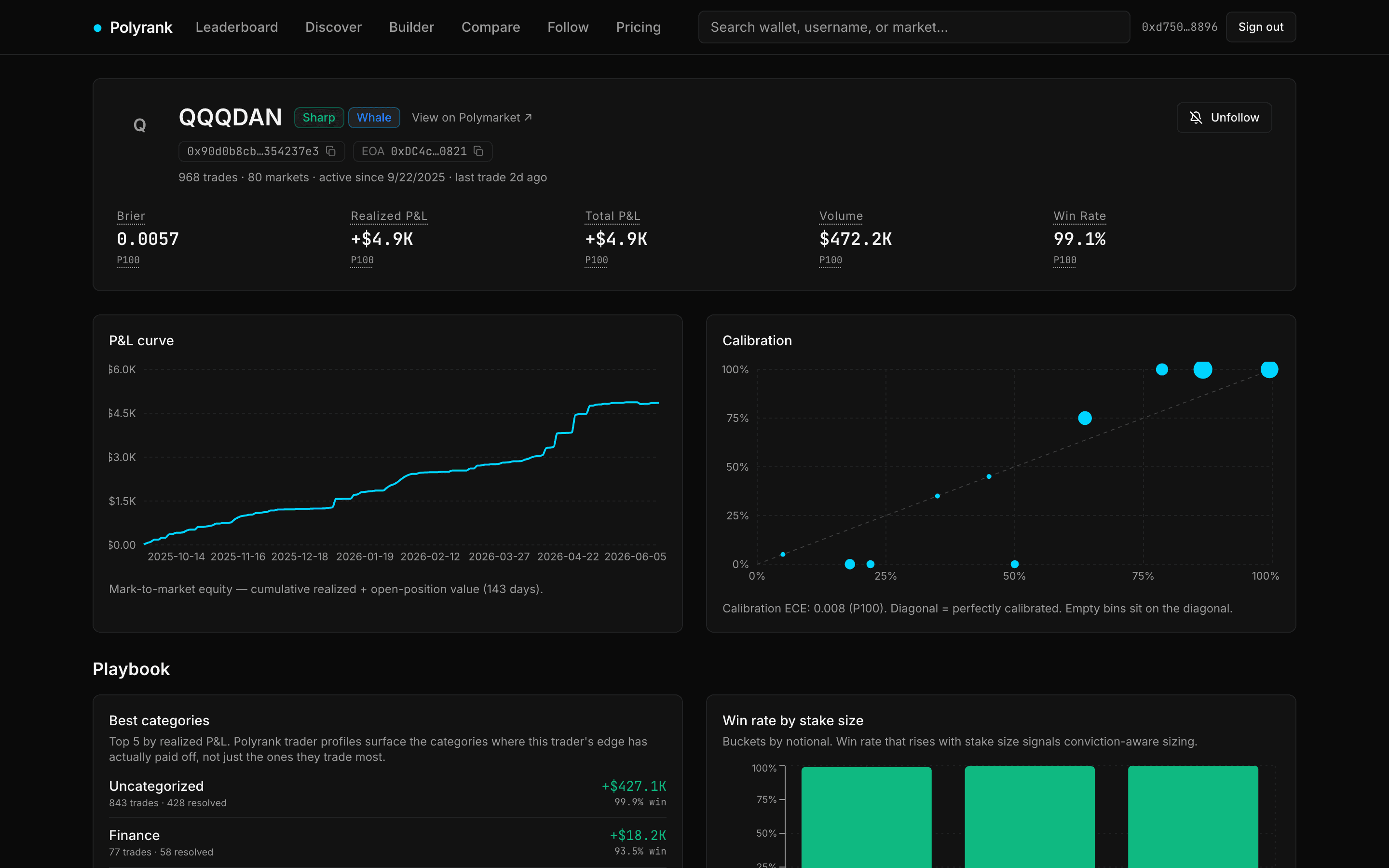 A Polyrank trader profile on the Desk plan: Brier score, P&L curve, calibration reliability diagram, and the playbook